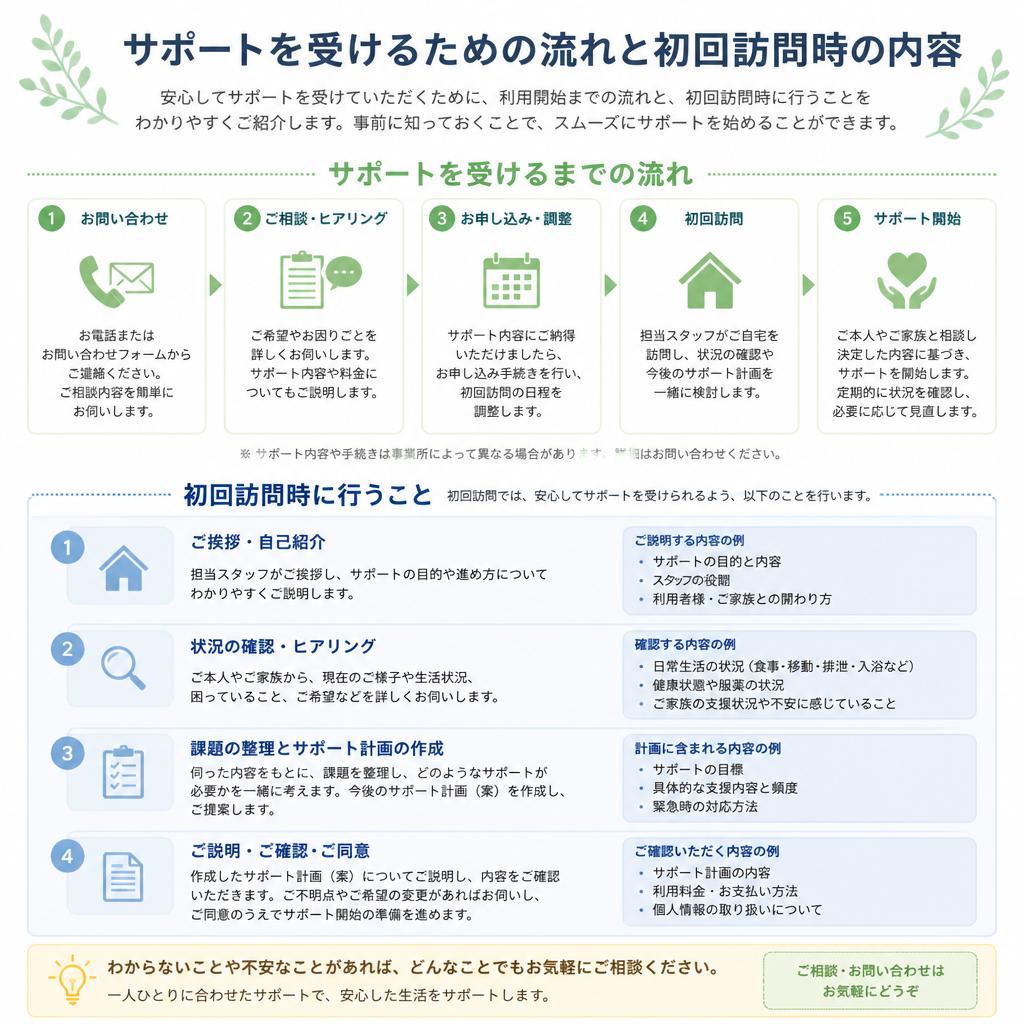 訪問介護の流れ
