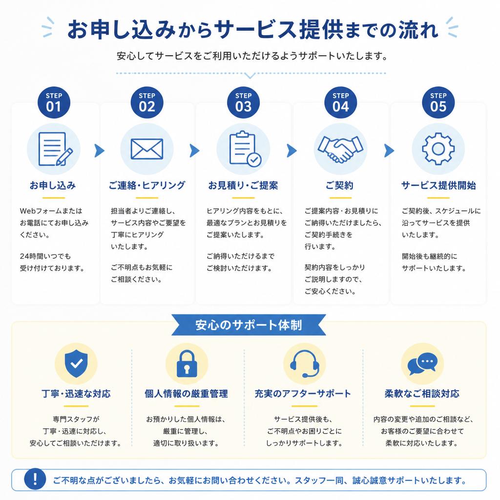 5. 訪問介護の流れ