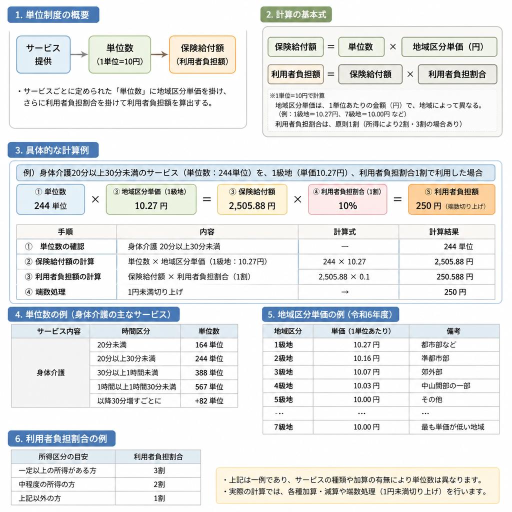 身体介護にかかる単位